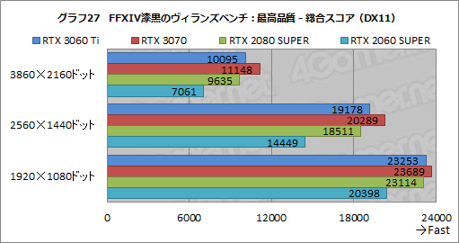 画像ギャラリー No.044のサムネイル画像 / 「GeForce RTX 3060 Ti」レビュー。ミドルクラスながら前世代のハイエンドGPUを超える性能は本当だった