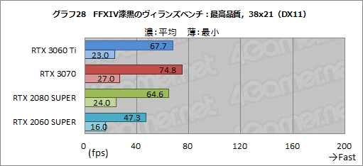 画像ギャラリー No.045のサムネイル画像 / 「GeForce RTX 3060 Ti」レビュー。ミドルクラスながら前世代のハイエンドGPUを超える性能は本当だった