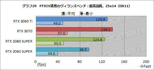 画像ギャラリー No.046のサムネイル画像 / 「GeForce RTX 3060 Ti」レビュー。ミドルクラスながら前世代のハイエンドGPUを超える性能は本当だった