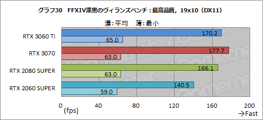画像ギャラリー No.047のサムネイル画像 / 「GeForce RTX 3060 Ti」レビュー。ミドルクラスながら前世代のハイエンドGPUを超える性能は本当だった