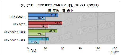 画像ギャラリー No.048のサムネイル画像 / 「GeForce RTX 3060 Ti」レビュー。ミドルクラスながら前世代のハイエンドGPUを超える性能は本当だった