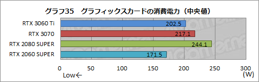 画像ギャラリー No.052のサムネイル画像 / 「GeForce RTX 3060 Ti」レビュー。ミドルクラスながら前世代のハイエンドGPUを超える性能は本当だった