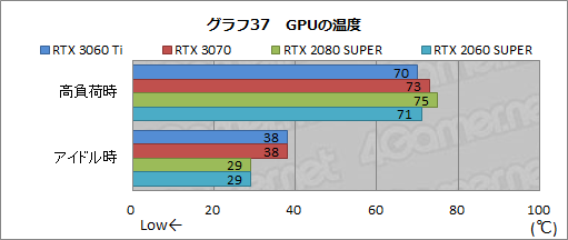 画像ギャラリー No.054のサムネイル画像 / 「GeForce RTX 3060 Ti」レビュー。ミドルクラスながら前世代のハイエンドGPUを超える性能は本当だった