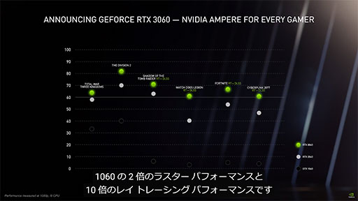 画像ギャラリー No.004のサムネイル画像 / NVIDIA，Ampere世代のミドルクラスGPU「GeForce RTX 3060」や，ノートPC向け「GeForce RTX 30」シリーズを発表
