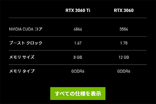 画像ギャラリー No.003のサムネイル画像 / 西川善司の3DGE：RTX 2080 SUPER超えのミドルクラスGPU「GeForce RTX 3060」とノートPC向けGeForce RTX 30のポイントはどこに？