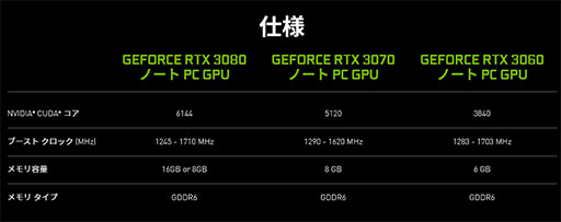 画像ギャラリー No.009のサムネイル画像 / 西川善司の3DGE：RTX 2080 SUPER超えのミドルクラスGPU「GeForce RTX 3060」とノートPC向けGeForce RTX 30のポイントはどこに？