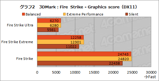 画像ギャラリー No.016のサムネイル画像 / NVIDIAのノートPC向け新型GPU「GeForce RTX 3080」の実力を検証してみた。デスクトップ向けRTX 2070 SUPERを上回る性能を確認