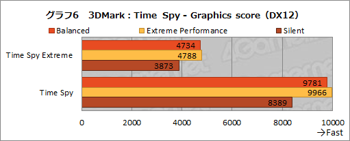 画像ギャラリー No.020のサムネイル画像 / NVIDIAのノートPC向け新型GPU「GeForce RTX 3080」の実力を検証してみた。デスクトップ向けRTX 2070 SUPERを上回る性能を確認