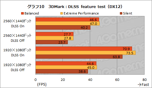 画像ギャラリー No.024のサムネイル画像 / NVIDIAのノートPC向け新型GPU「GeForce RTX 3080」の実力を検証してみた。デスクトップ向けRTX 2070 SUPERを上回る性能を確認