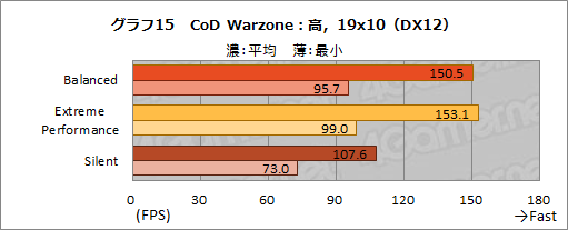 画像ギャラリー No.029のサムネイル画像 / NVIDIAのノートPC向け新型GPU「GeForce RTX 3080」の実力を検証してみた。デスクトップ向けRTX 2070 SUPERを上回る性能を確認