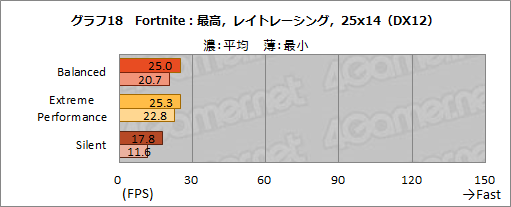 画像ギャラリー No.032のサムネイル画像 / NVIDIAのノートPC向け新型GPU「GeForce RTX 3080」の実力を検証してみた。デスクトップ向けRTX 2070 SUPERを上回る性能を確認