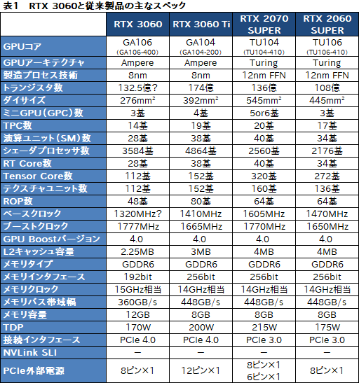 画像ギャラリー No.008のサムネイル画像 / GeForce RTX 3060搭載カードはミドルクラスの新定番になれるか？　「ZOTAC GAMING GeForce 3060 Twin Edge OC」で検証してみた