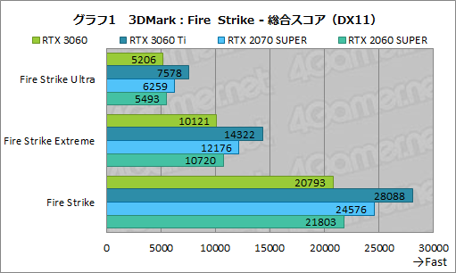 画像ギャラリー No.018のサムネイル画像 / GeForce RTX 3060搭載カードはミドルクラスの新定番になれるか？　「ZOTAC GAMING GeForce 3060 Twin Edge OC」で検証してみた