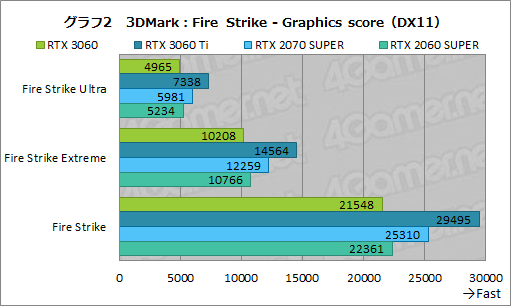 画像ギャラリー No.019のサムネイル画像 / GeForce RTX 3060搭載カードはミドルクラスの新定番になれるか？　「ZOTAC GAMING GeForce 3060 Twin Edge OC」で検証してみた