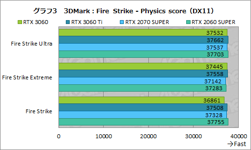 画像ギャラリー No.020のサムネイル画像 / GeForce RTX 3060搭載カードはミドルクラスの新定番になれるか？　「ZOTAC GAMING GeForce 3060 Twin Edge OC」で検証してみた