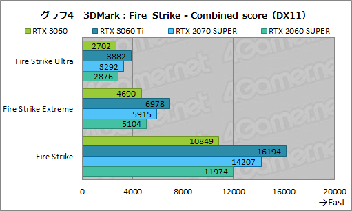 画像ギャラリー No.021のサムネイル画像 / GeForce RTX 3060搭載カードはミドルクラスの新定番になれるか？　「ZOTAC GAMING GeForce 3060 Twin Edge OC」で検証してみた
