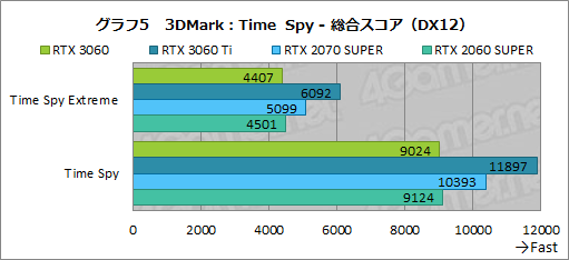 画像ギャラリー No.022のサムネイル画像 / GeForce RTX 3060搭載カードはミドルクラスの新定番になれるか？　「ZOTAC GAMING GeForce 3060 Twin Edge OC」で検証してみた