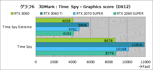 画像ギャラリー No.023のサムネイル画像 / GeForce RTX 3060搭載カードはミドルクラスの新定番になれるか？　「ZOTAC GAMING GeForce 3060 Twin Edge OC」で検証してみた