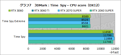 画像ギャラリー No.024のサムネイル画像 / GeForce RTX 3060搭載カードはミドルクラスの新定番になれるか？　「ZOTAC GAMING GeForce 3060 Twin Edge OC」で検証してみた