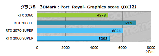画像ギャラリー No.025のサムネイル画像 / GeForce RTX 3060搭載カードはミドルクラスの新定番になれるか？　「ZOTAC GAMING GeForce 3060 Twin Edge OC」で検証してみた
