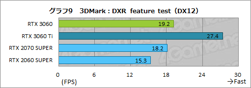 画像ギャラリー No.026のサムネイル画像 / GeForce RTX 3060搭載カードはミドルクラスの新定番になれるか？　「ZOTAC GAMING GeForce 3060 Twin Edge OC」で検証してみた