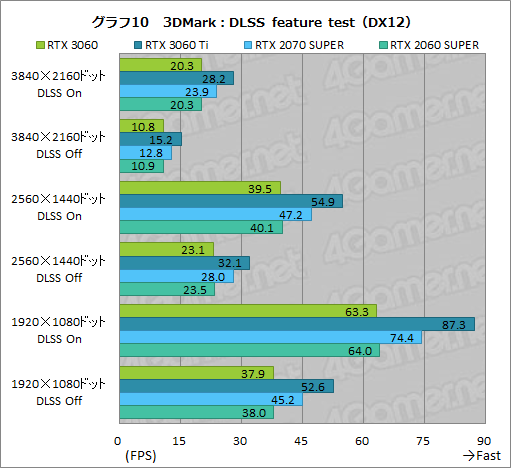 画像ギャラリー No.027のサムネイル画像 / GeForce RTX 3060搭載カードはミドルクラスの新定番になれるか？　「ZOTAC GAMING GeForce 3060 Twin Edge OC」で検証してみた