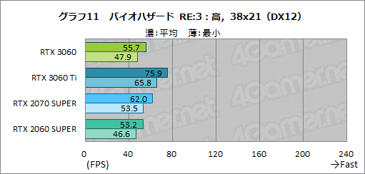 画像ギャラリー No.028のサムネイル画像 / GeForce RTX 3060搭載カードはミドルクラスの新定番になれるか？　「ZOTAC GAMING GeForce 3060 Twin Edge OC」で検証してみた