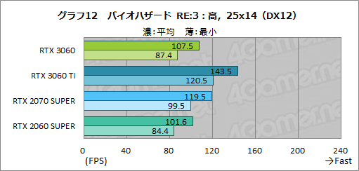 画像ギャラリー No.029のサムネイル画像 / GeForce RTX 3060搭載カードはミドルクラスの新定番になれるか？　「ZOTAC GAMING GeForce 3060 Twin Edge OC」で検証してみた