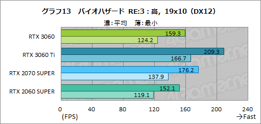 画像ギャラリー No.030のサムネイル画像 / GeForce RTX 3060搭載カードはミドルクラスの新定番になれるか？　「ZOTAC GAMING GeForce 3060 Twin Edge OC」で検証してみた