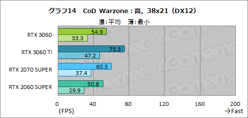画像ギャラリー No.031のサムネイル画像 / GeForce RTX 3060搭載カードはミドルクラスの新定番になれるか？　「ZOTAC GAMING GeForce 3060 Twin Edge OC」で検証してみた