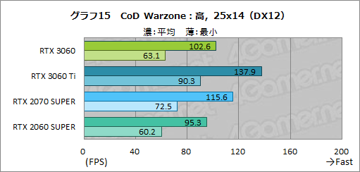 画像ギャラリー No.032のサムネイル画像 / GeForce RTX 3060搭載カードはミドルクラスの新定番になれるか？　「ZOTAC GAMING GeForce 3060 Twin Edge OC」で検証してみた
