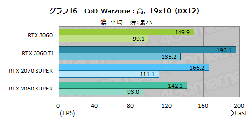 画像ギャラリー No.033のサムネイル画像 / GeForce RTX 3060搭載カードはミドルクラスの新定番になれるか？　「ZOTAC GAMING GeForce 3060 Twin Edge OC」で検証してみた