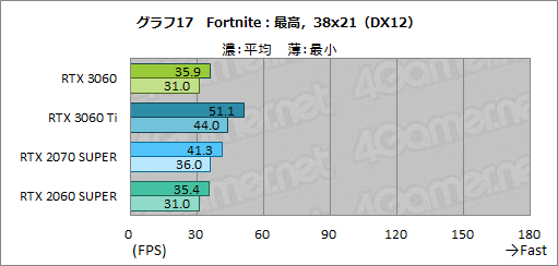 画像ギャラリー No.034のサムネイル画像 / GeForce RTX 3060搭載カードはミドルクラスの新定番になれるか？　「ZOTAC GAMING GeForce 3060 Twin Edge OC」で検証してみた