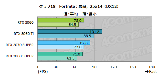 画像ギャラリー No.035のサムネイル画像 / GeForce RTX 3060搭載カードはミドルクラスの新定番になれるか？　「ZOTAC GAMING GeForce 3060 Twin Edge OC」で検証してみた