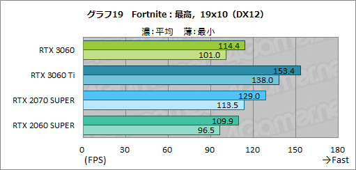 画像ギャラリー No.036のサムネイル画像 / GeForce RTX 3060搭載カードはミドルクラスの新定番になれるか？　「ZOTAC GAMING GeForce 3060 Twin Edge OC」で検証してみた