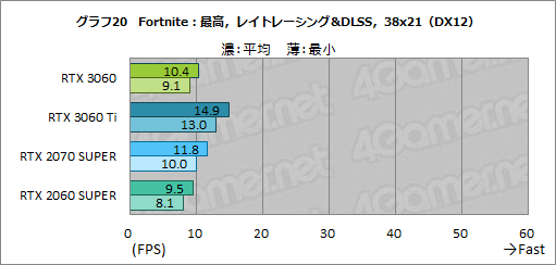 画像ギャラリー No.037のサムネイル画像 / GeForce RTX 3060搭載カードはミドルクラスの新定番になれるか？　「ZOTAC GAMING GeForce 3060 Twin Edge OC」で検証してみた