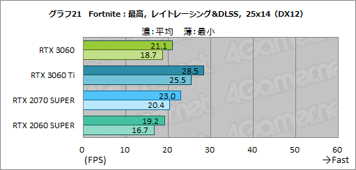 画像ギャラリー No.038のサムネイル画像 / GeForce RTX 3060搭載カードはミドルクラスの新定番になれるか？　「ZOTAC GAMING GeForce 3060 Twin Edge OC」で検証してみた