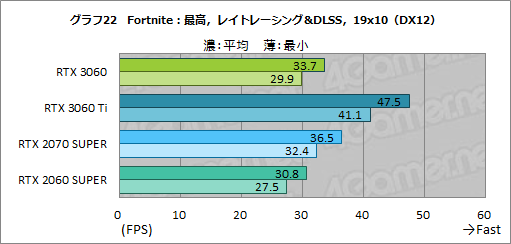画像ギャラリー No.039のサムネイル画像 / GeForce RTX 3060搭載カードはミドルクラスの新定番になれるか？　「ZOTAC GAMING GeForce 3060 Twin Edge OC」で検証してみた