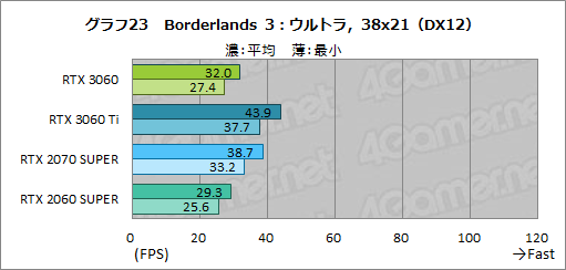 画像ギャラリー No.040のサムネイル画像 / GeForce RTX 3060搭載カードはミドルクラスの新定番になれるか？　「ZOTAC GAMING GeForce 3060 Twin Edge OC」で検証してみた