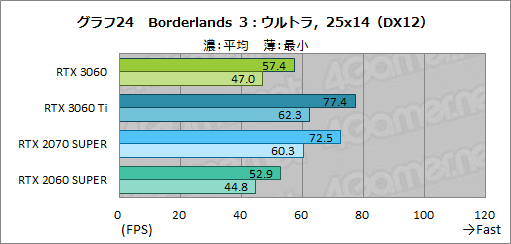 画像ギャラリー No.041のサムネイル画像 / GeForce RTX 3060搭載カードはミドルクラスの新定番になれるか？　「ZOTAC GAMING GeForce 3060 Twin Edge OC」で検証してみた