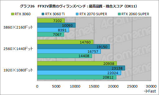 画像ギャラリー No.043のサムネイル画像 / GeForce RTX 3060搭載カードはミドルクラスの新定番になれるか？　「ZOTAC GAMING GeForce 3060 Twin Edge OC」で検証してみた