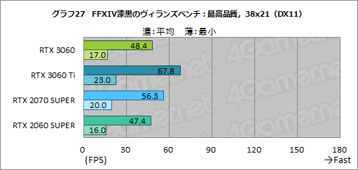 画像ギャラリー No.044のサムネイル画像 / GeForce RTX 3060搭載カードはミドルクラスの新定番になれるか？　「ZOTAC GAMING GeForce 3060 Twin Edge OC」で検証してみた