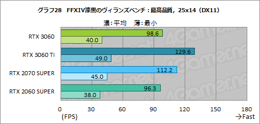 画像ギャラリー No.045のサムネイル画像 / GeForce RTX 3060搭載カードはミドルクラスの新定番になれるか？　「ZOTAC GAMING GeForce 3060 Twin Edge OC」で検証してみた