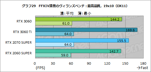 画像ギャラリー No.046のサムネイル画像 / GeForce RTX 3060搭載カードはミドルクラスの新定番になれるか？　「ZOTAC GAMING GeForce 3060 Twin Edge OC」で検証してみた