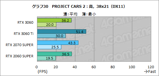 画像ギャラリー No.047のサムネイル画像 / GeForce RTX 3060搭載カードはミドルクラスの新定番になれるか？　「ZOTAC GAMING GeForce 3060 Twin Edge OC」で検証してみた