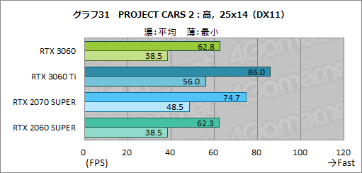 画像ギャラリー No.048のサムネイル画像 / GeForce RTX 3060搭載カードはミドルクラスの新定番になれるか？　「ZOTAC GAMING GeForce 3060 Twin Edge OC」で検証してみた