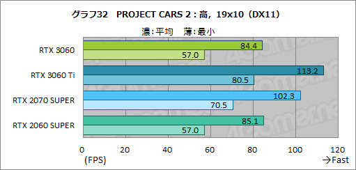 画像ギャラリー No.049のサムネイル画像 / GeForce RTX 3060搭載カードはミドルクラスの新定番になれるか？　「ZOTAC GAMING GeForce 3060 Twin Edge OC」で検証してみた