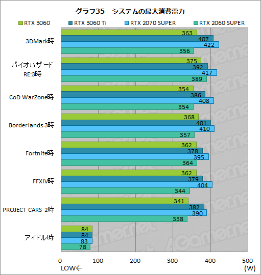 画像ギャラリー No.052のサムネイル画像 / GeForce RTX 3060搭載カードはミドルクラスの新定番になれるか？　「ZOTAC GAMING GeForce 3060 Twin Edge OC」で検証してみた