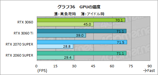 画像ギャラリー No.053のサムネイル画像 / GeForce RTX 3060搭載カードはミドルクラスの新定番になれるか？　「ZOTAC GAMING GeForce 3060 Twin Edge OC」で検証してみた