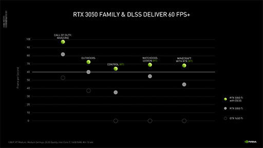 画像ギャラリー No.004のサムネイル画像 / NVIDIA,ノートPC向けGPU「GeForce RTX 3050 Ti/3050」を発表。エントリー市場向けノートPCでもレイトレ&DLSSが利用可能に